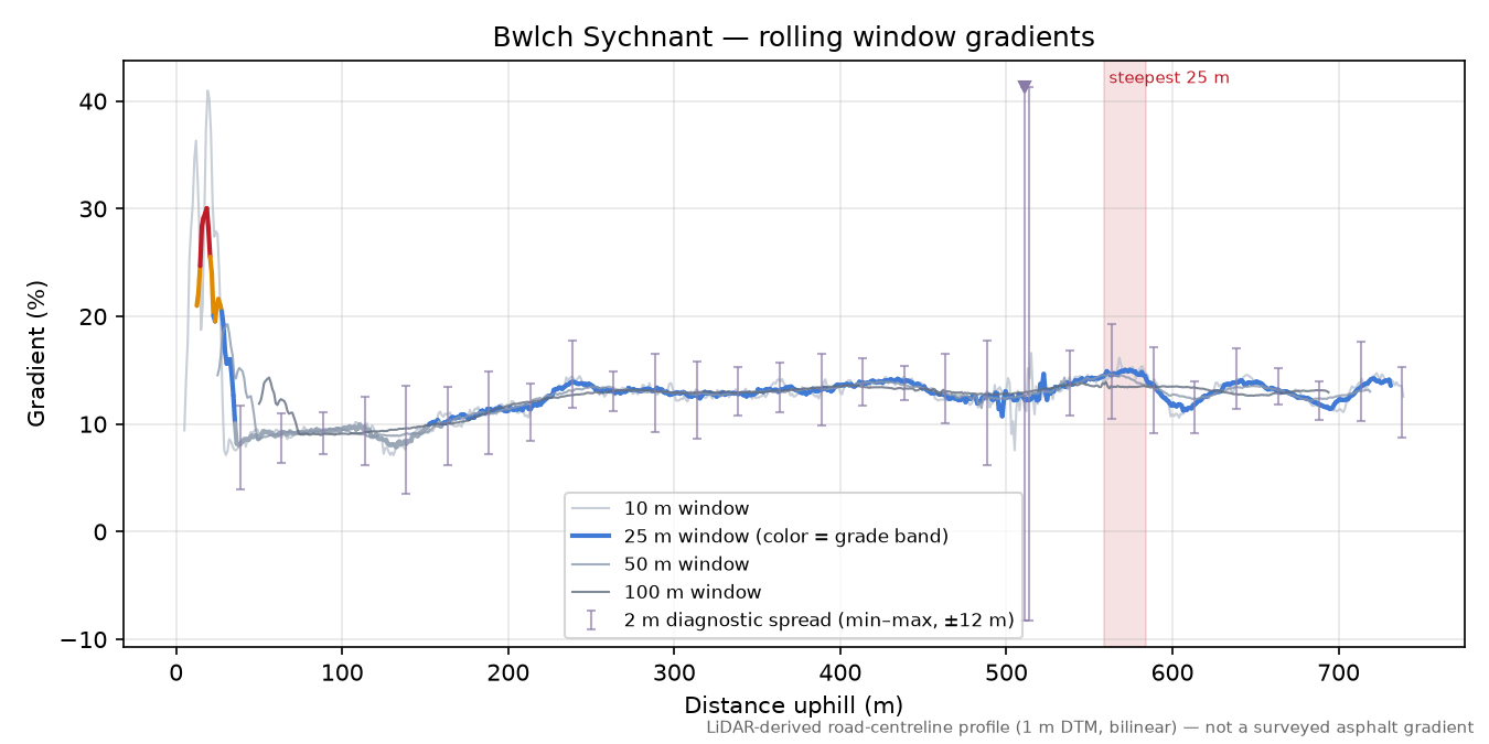 Bwlch Sychnant rolling gradient profile