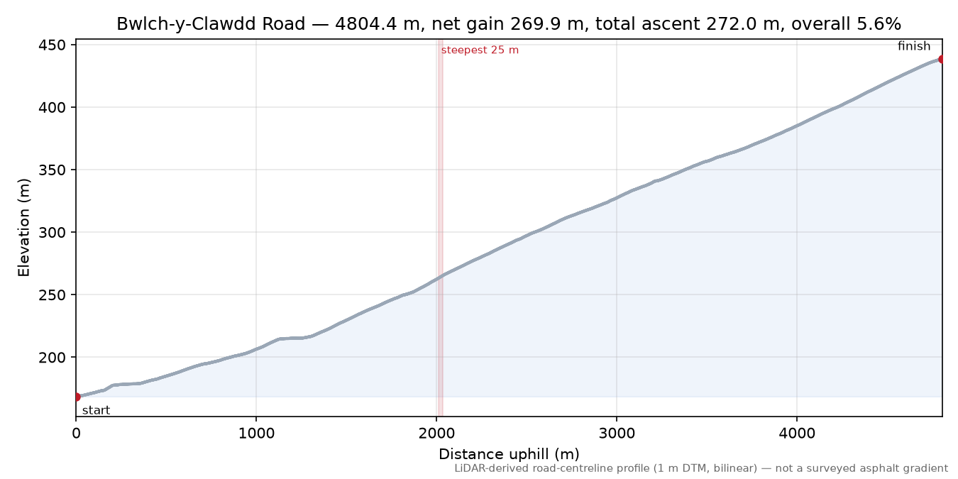 Bwlch-y-Clawdd Road elevation profile