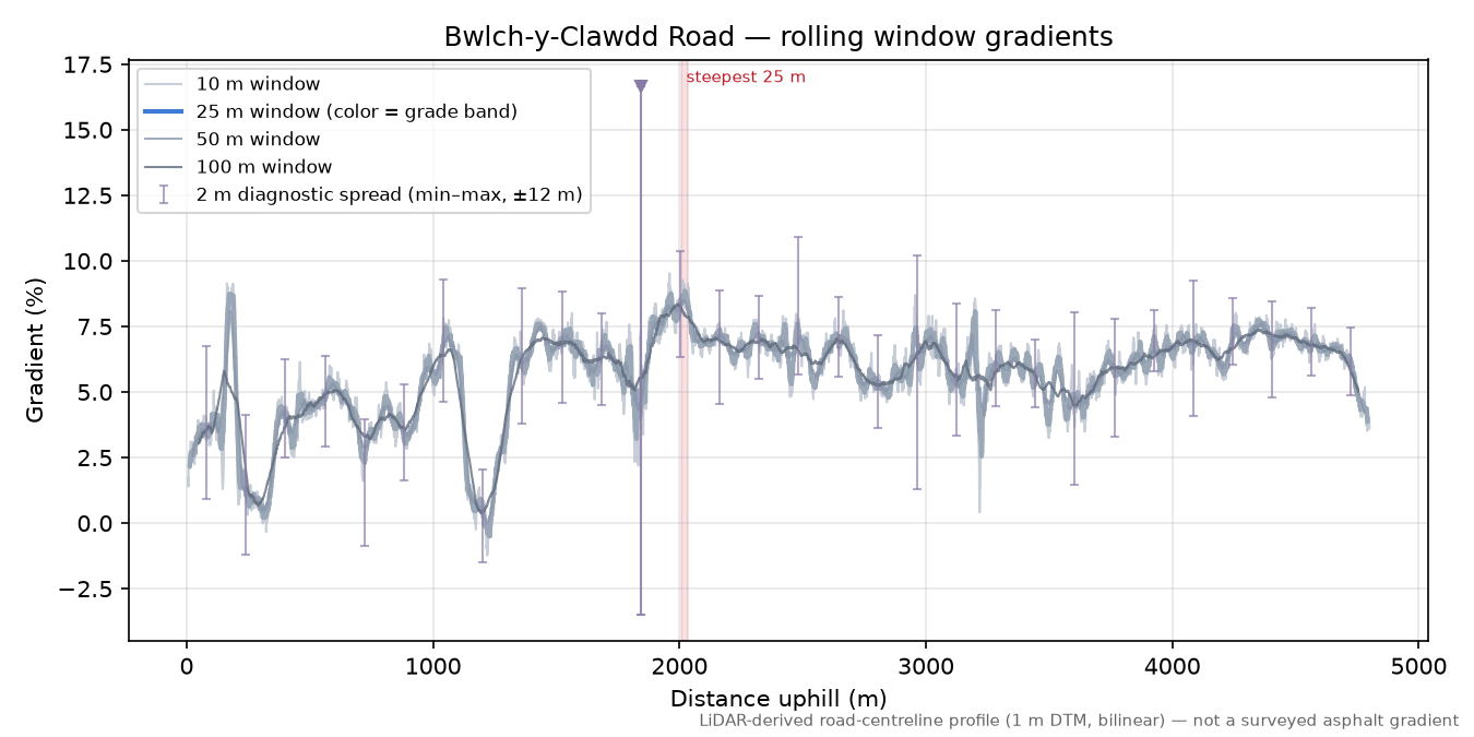 Bwlch-y-Clawdd Road rolling gradient profile