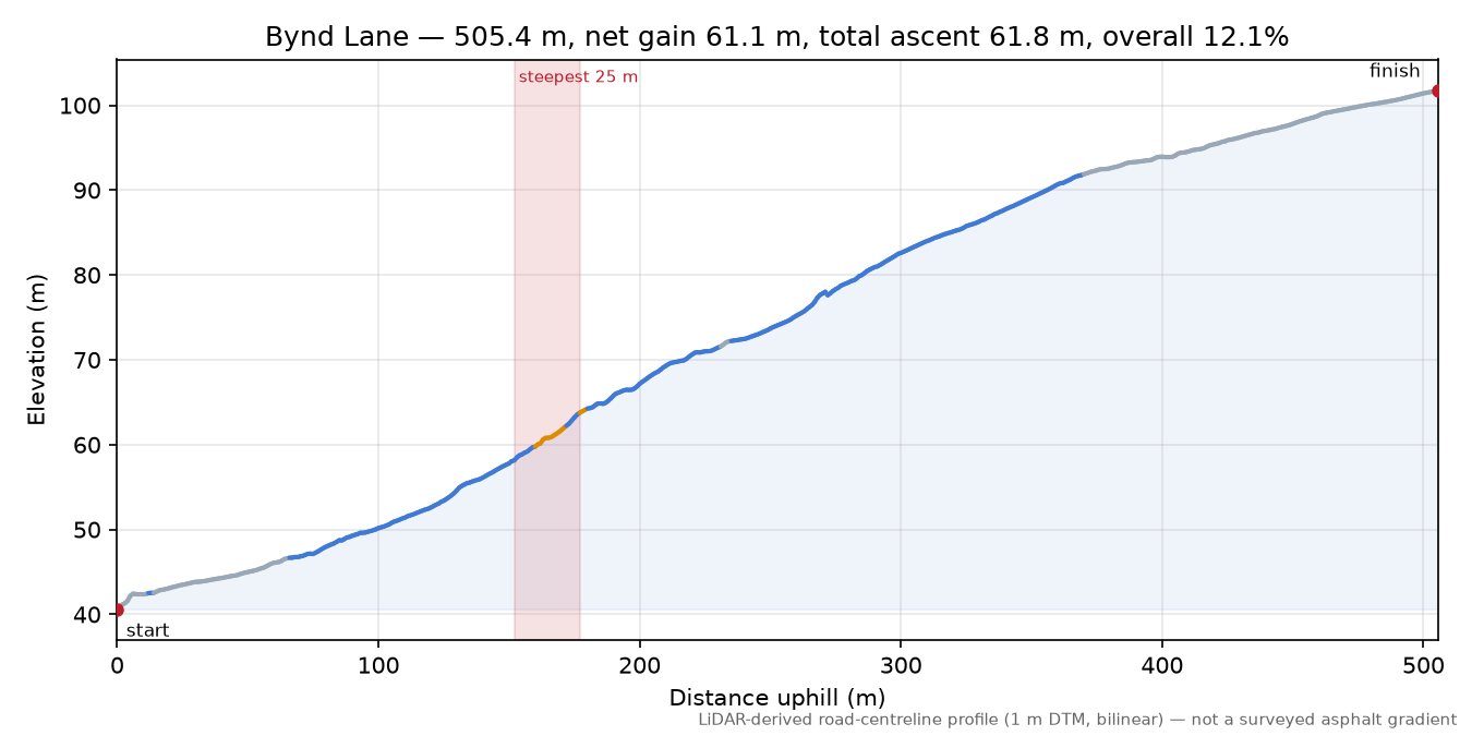 Bynd Lane elevation profile