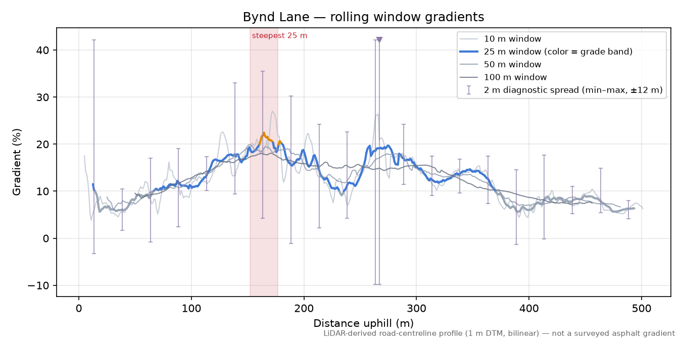 Bynd Lane rolling gradient profile