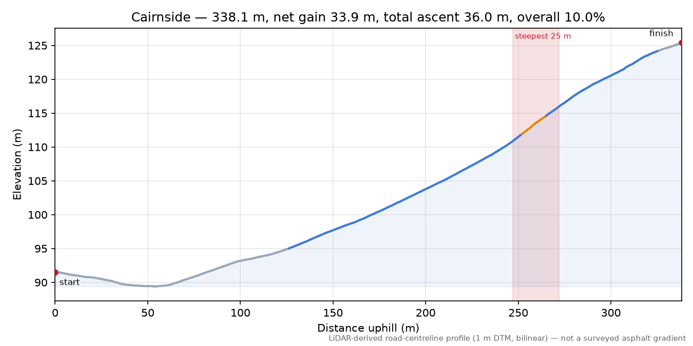 Cairnside elevation profile