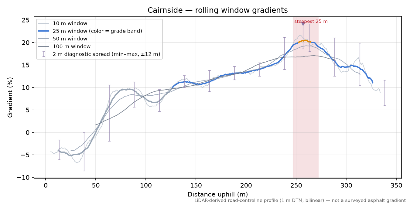 Cairnside rolling gradient profile