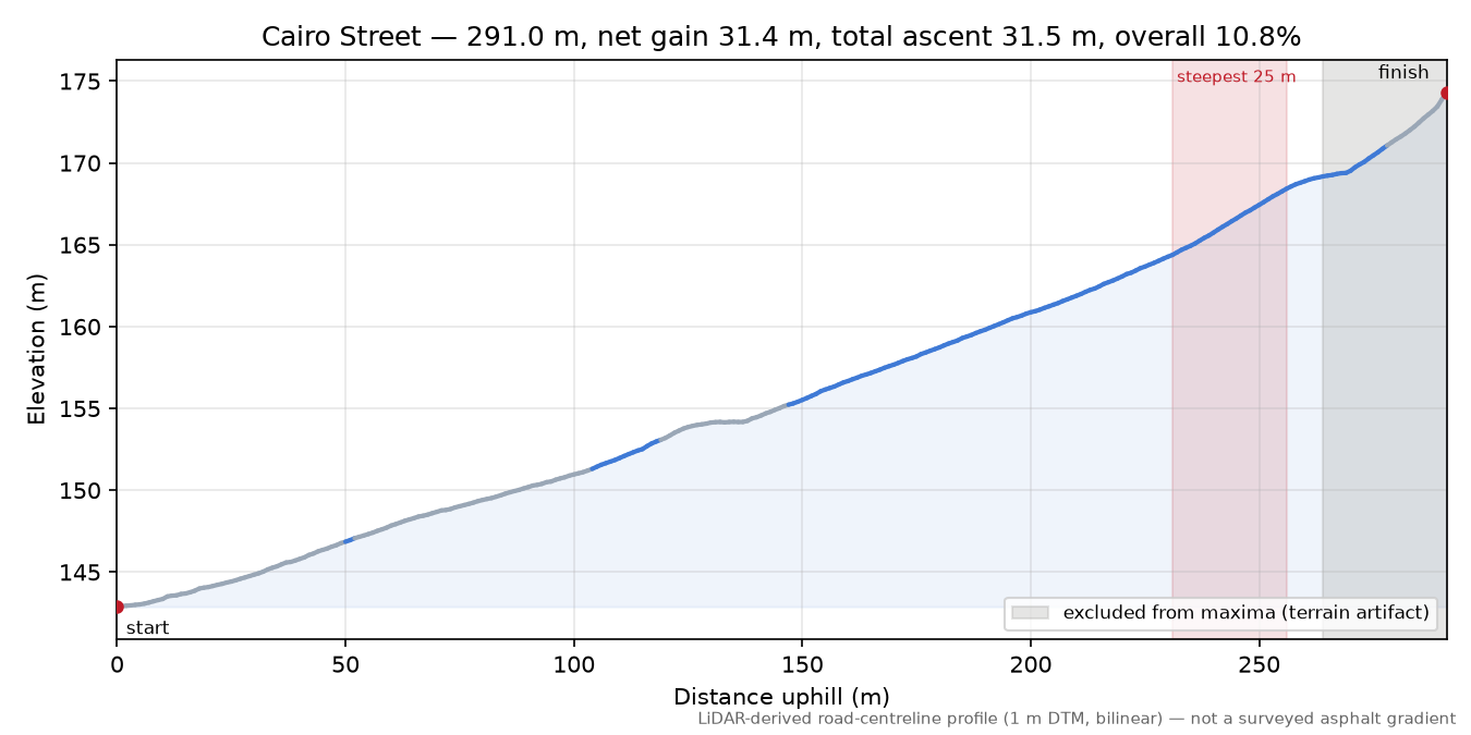 Cairo Street elevation profile
