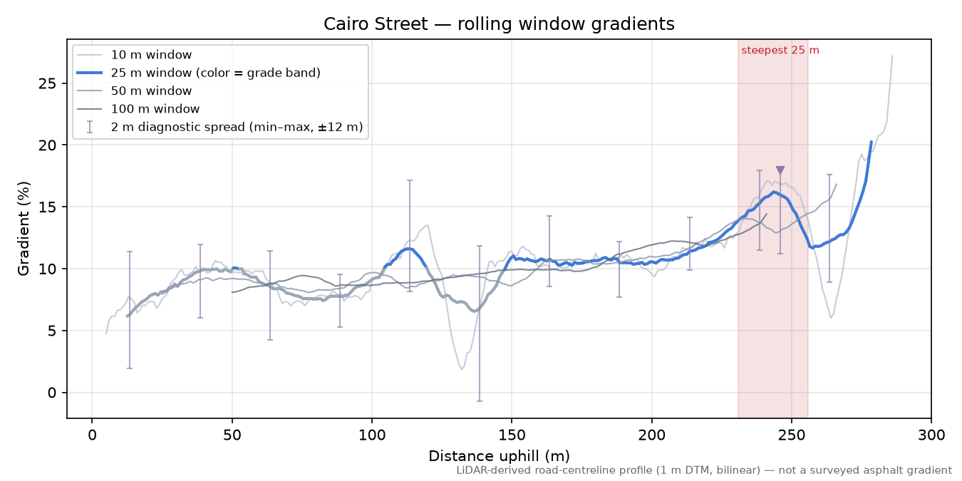 Cairo Street rolling gradient profile