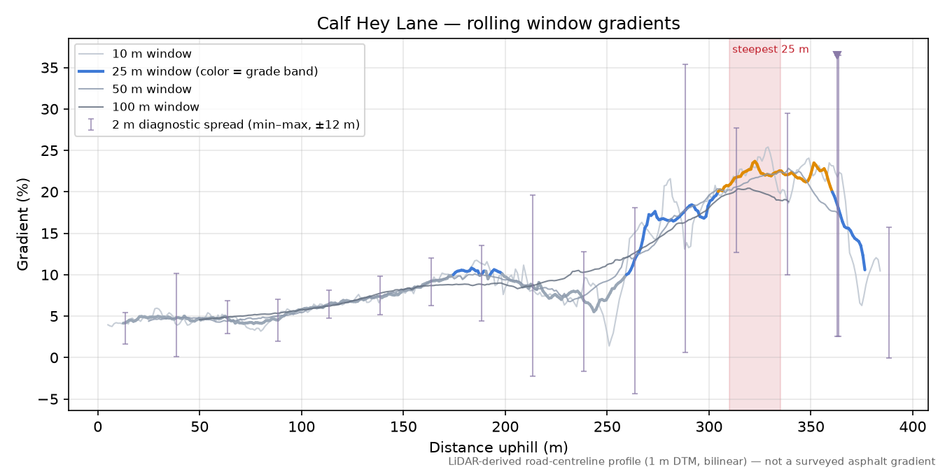 Calf Hey Lane rolling gradient profile