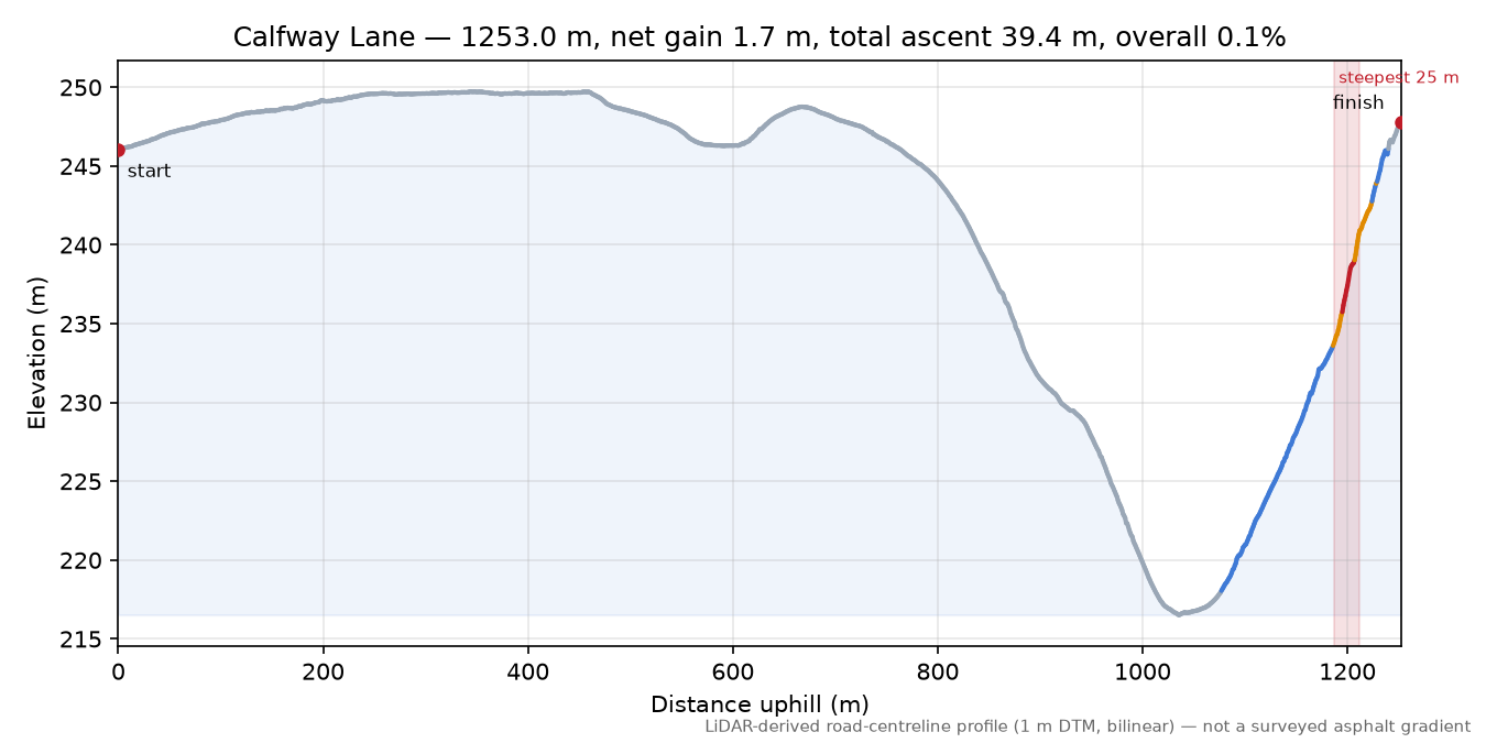 Calfway Lane elevation profile