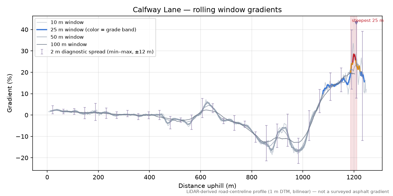 Calfway Lane rolling gradient profile