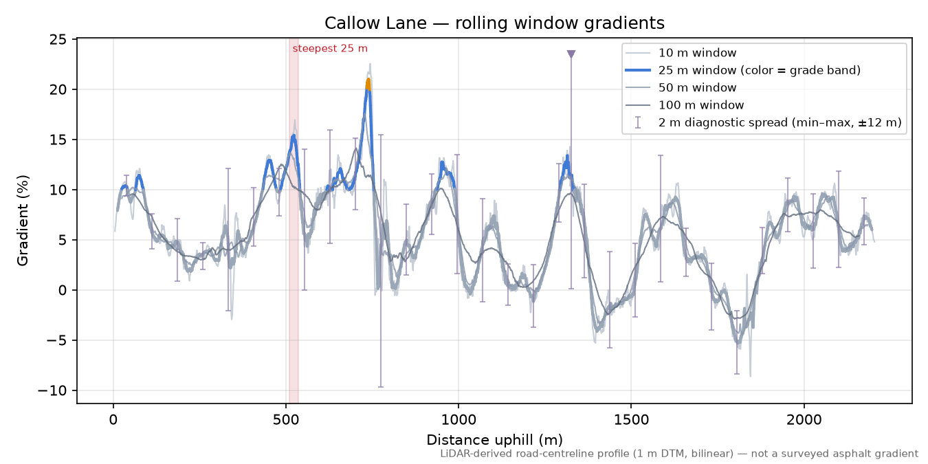 Callow Lane rolling gradient profile