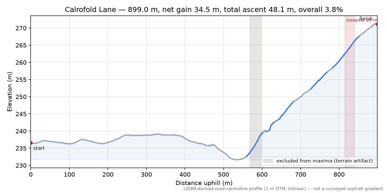 Calrofold Lane elevation profile