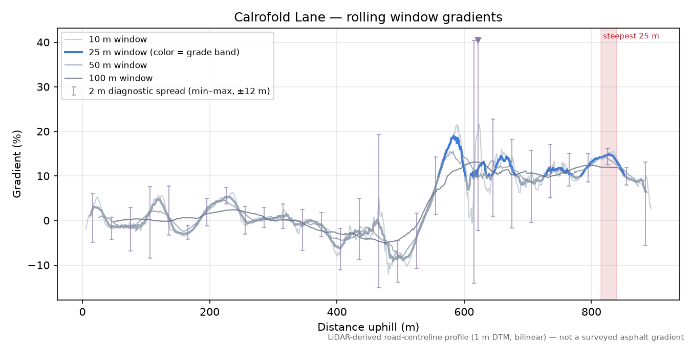 Calrofold Lane rolling gradient profile