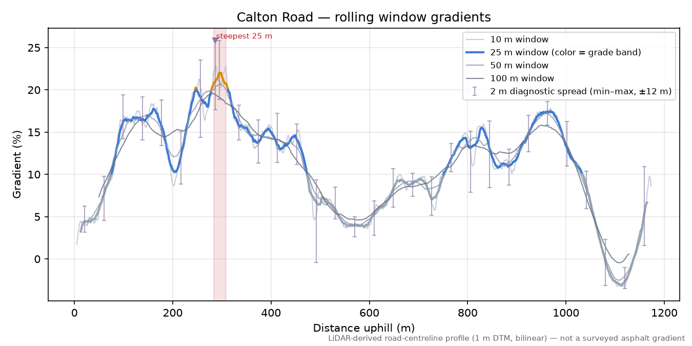 Calton Road rolling gradient profile
