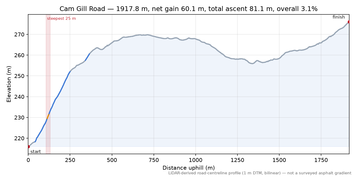 Cam Gill Road elevation profile