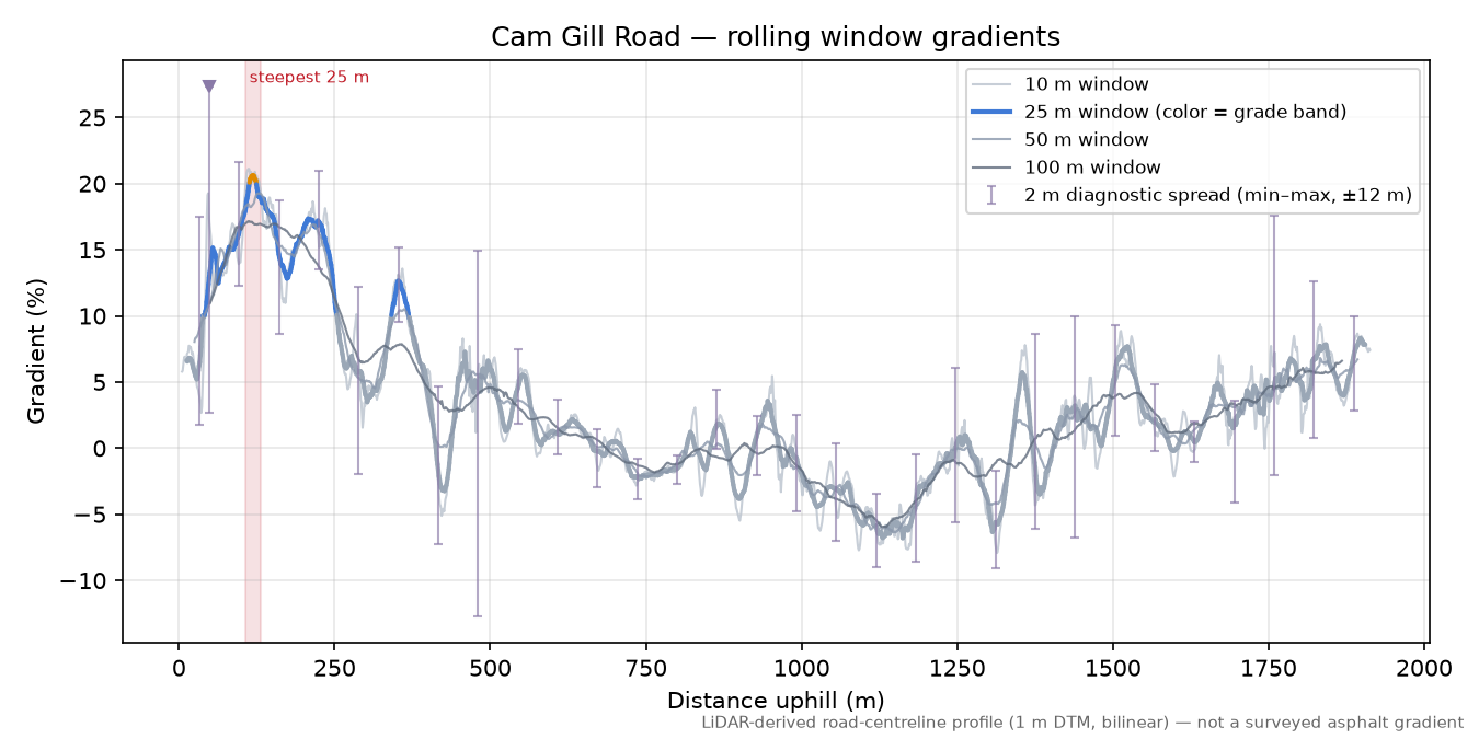 Cam Gill Road rolling gradient profile