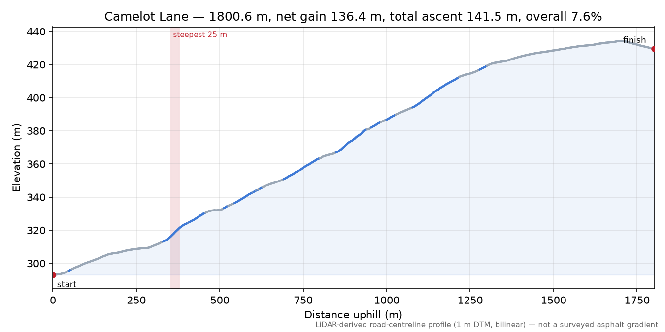 Camelot Lane elevation profile