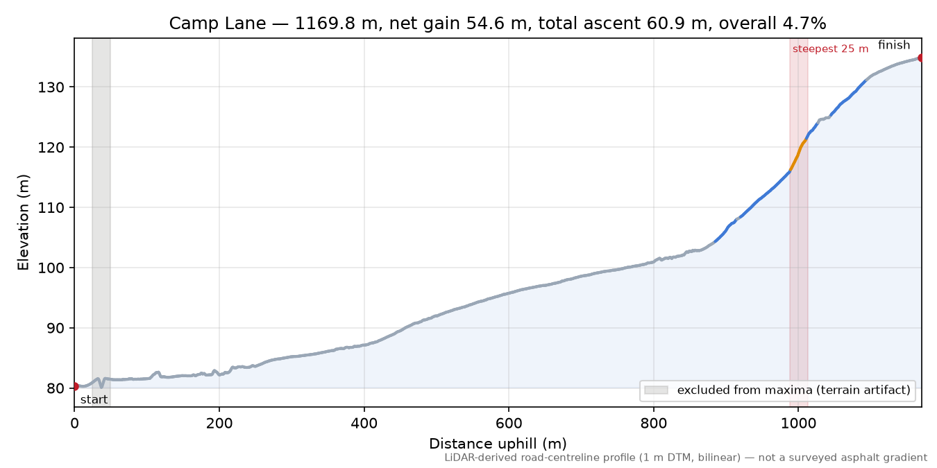Camp Lane elevation profile