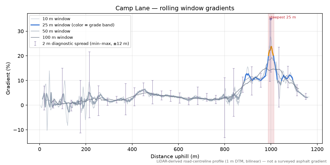 Camp Lane rolling gradient profile