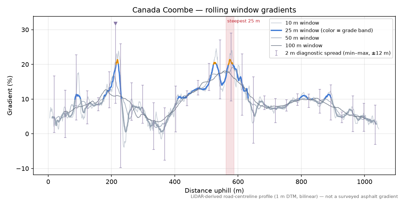 Canada Coombe rolling gradient profile