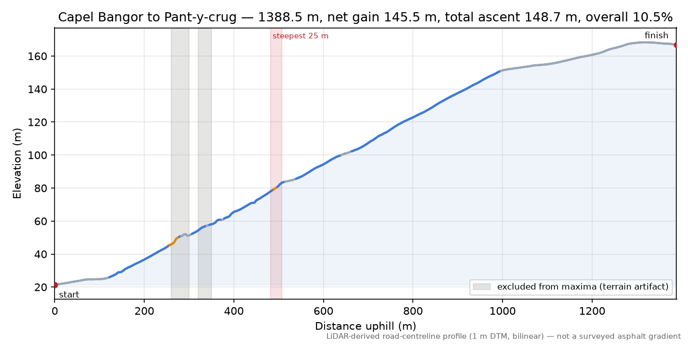 Capel Bangor to Pant-y-crug elevation profile