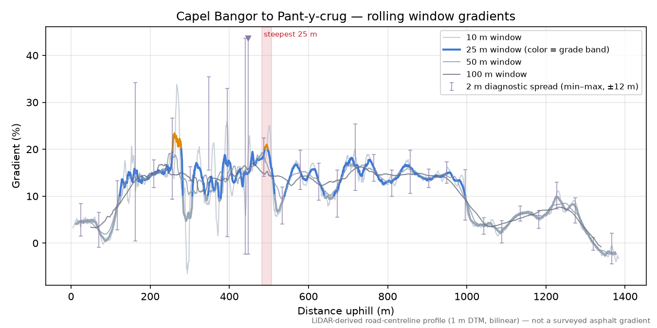 Capel Bangor to Pant-y-crug rolling gradient profile