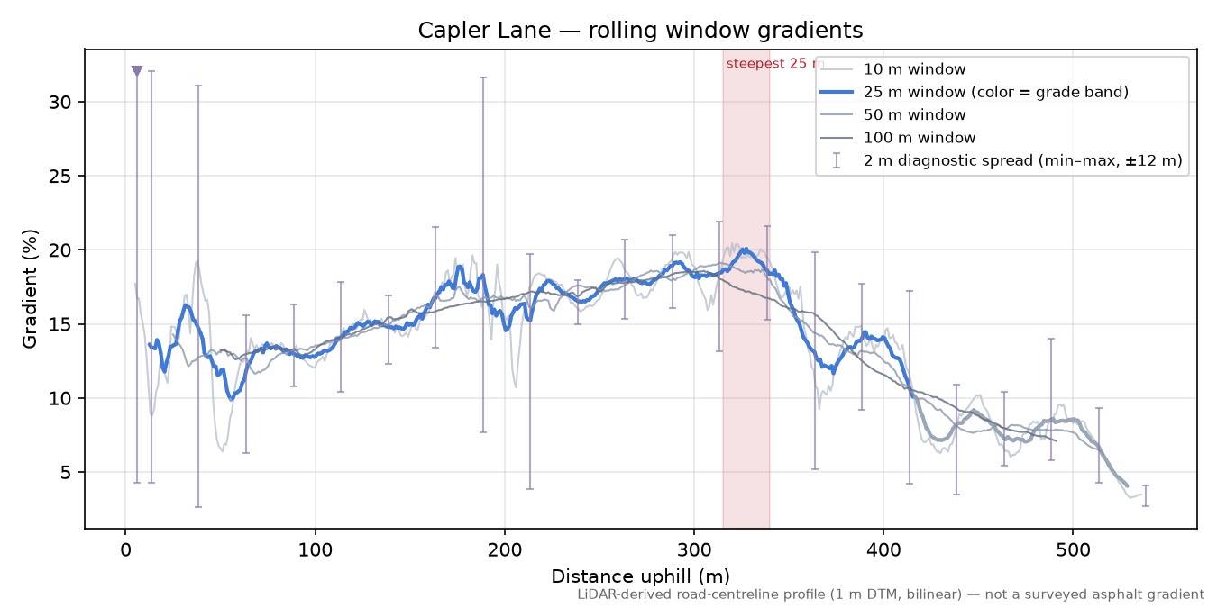 Capler Lane rolling gradient profile
