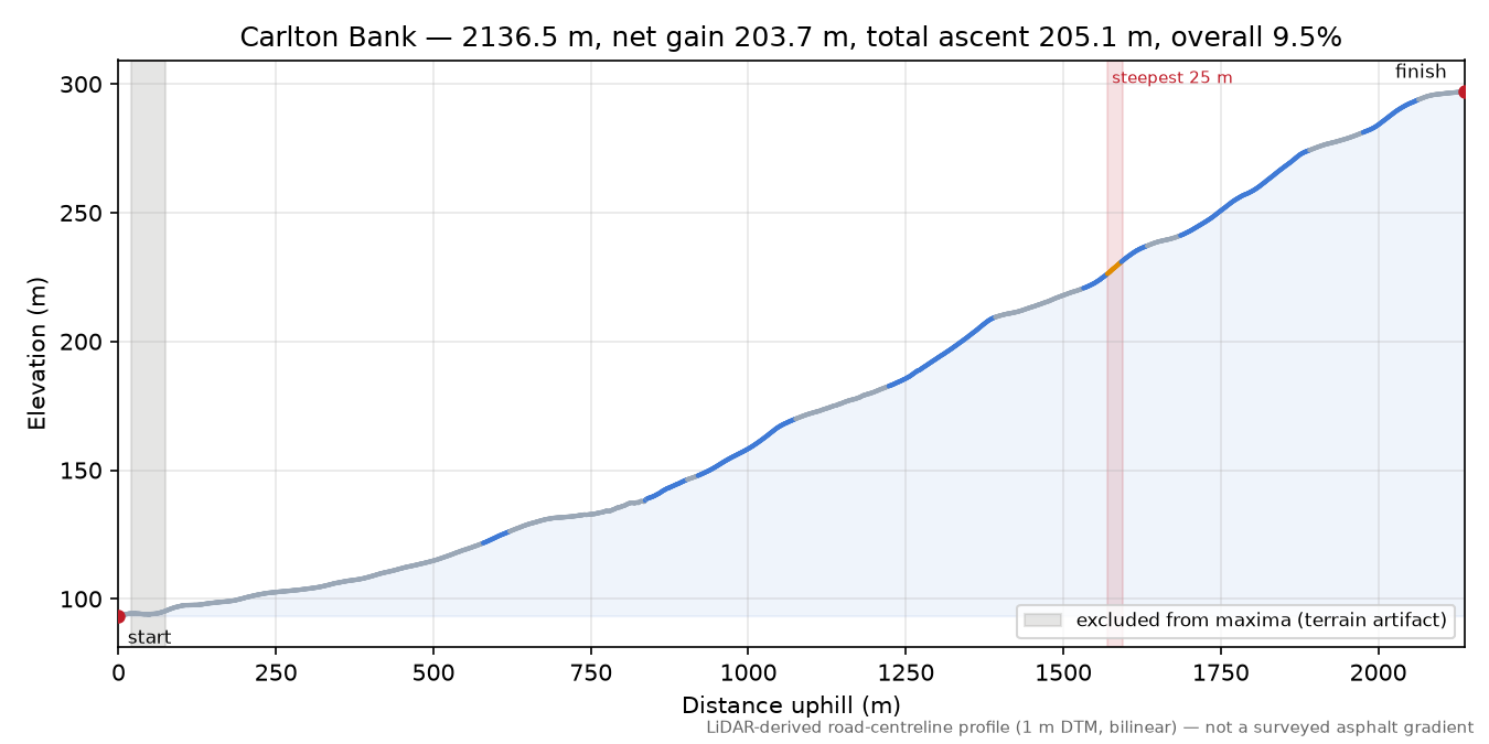 Carlton Bank elevation profile