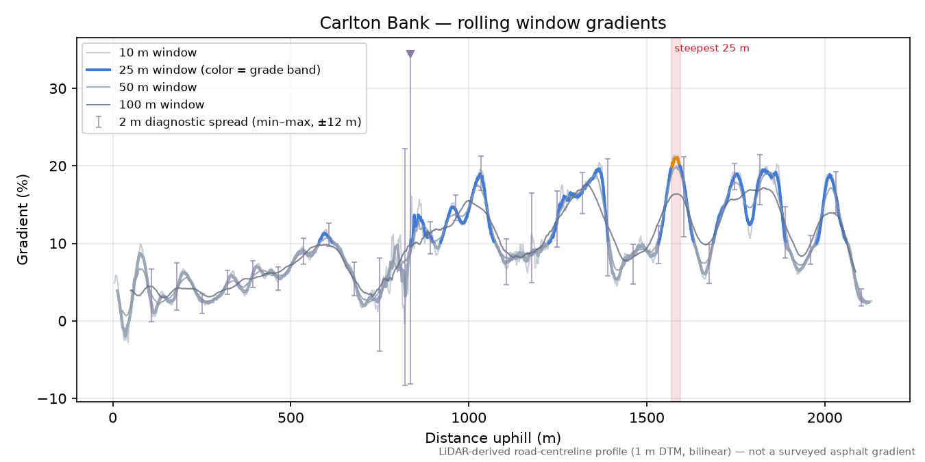Carlton Bank rolling gradient profile