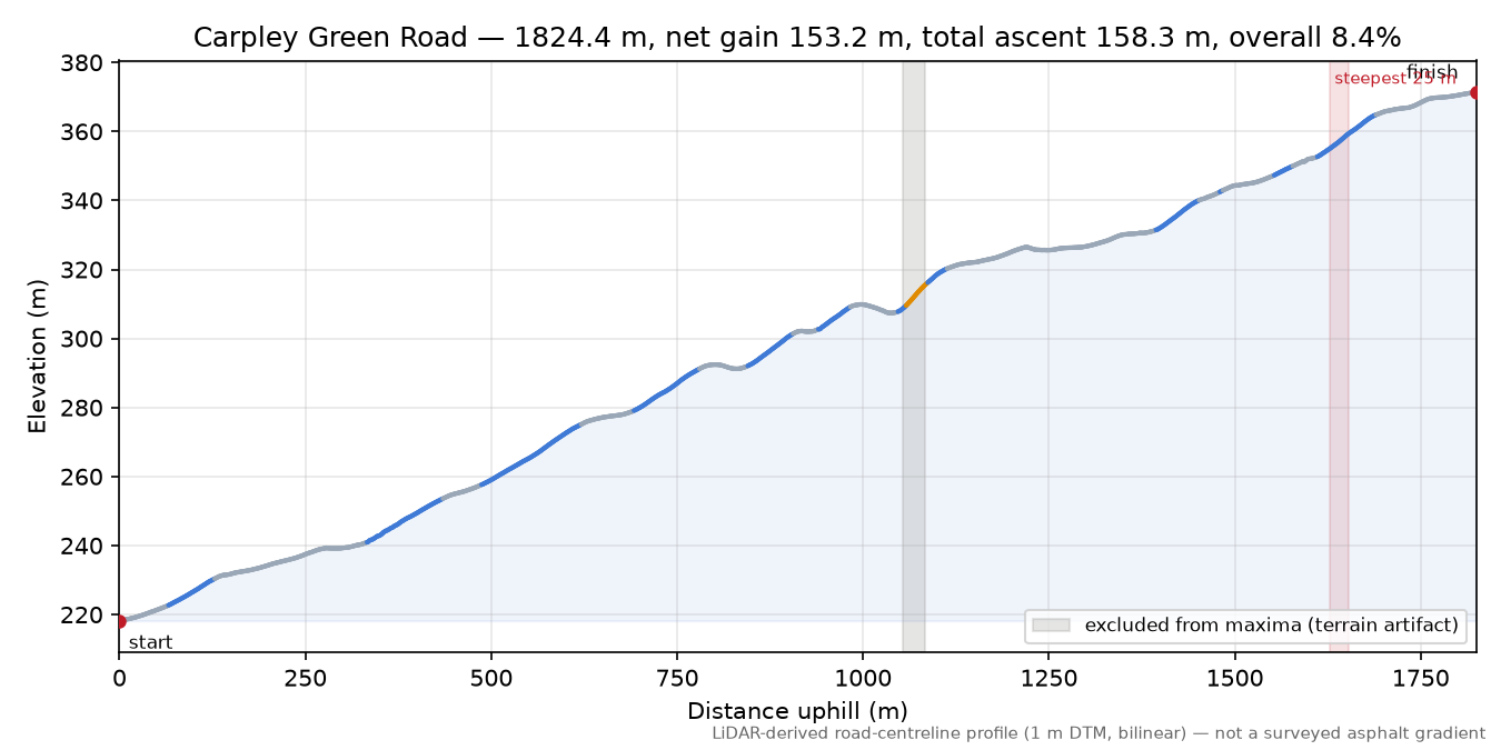 Carpley Green Road elevation profile