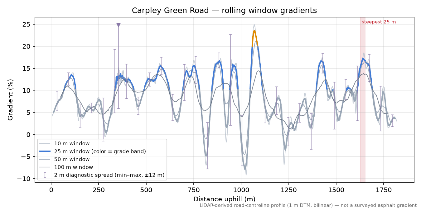 Carpley Green Road rolling gradient profile