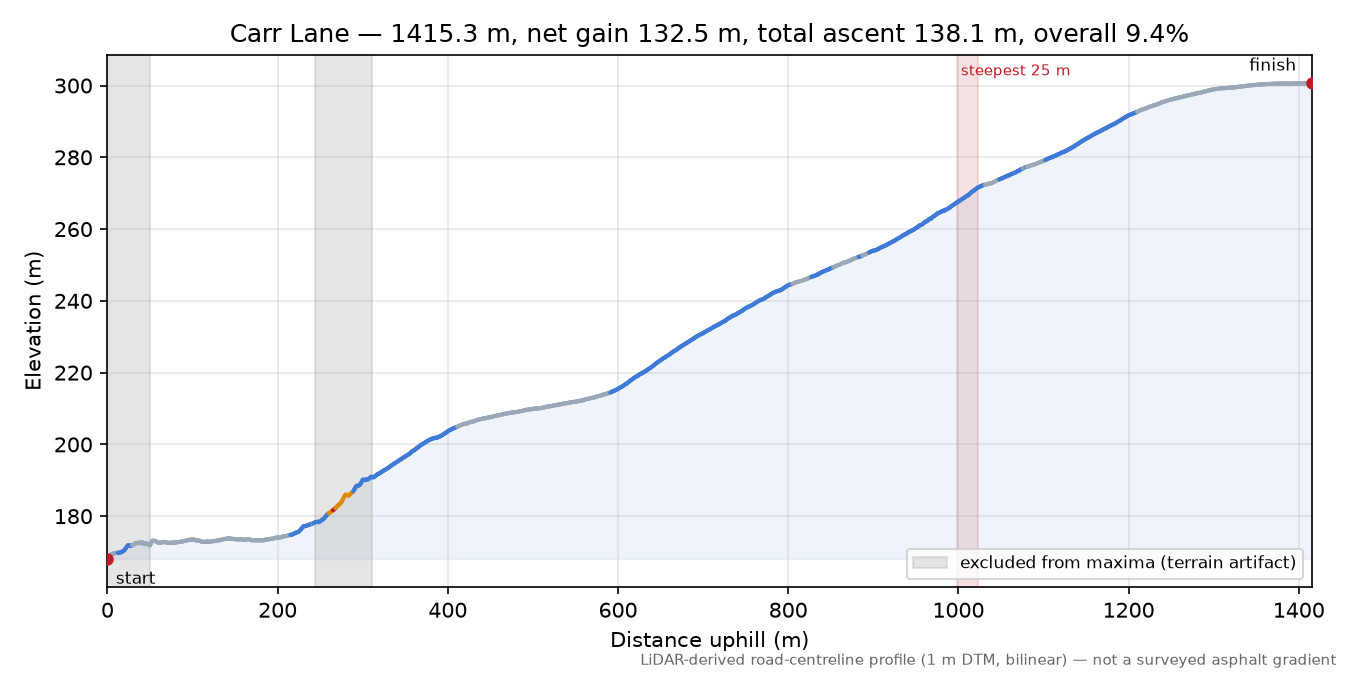 Carr Lane elevation profile