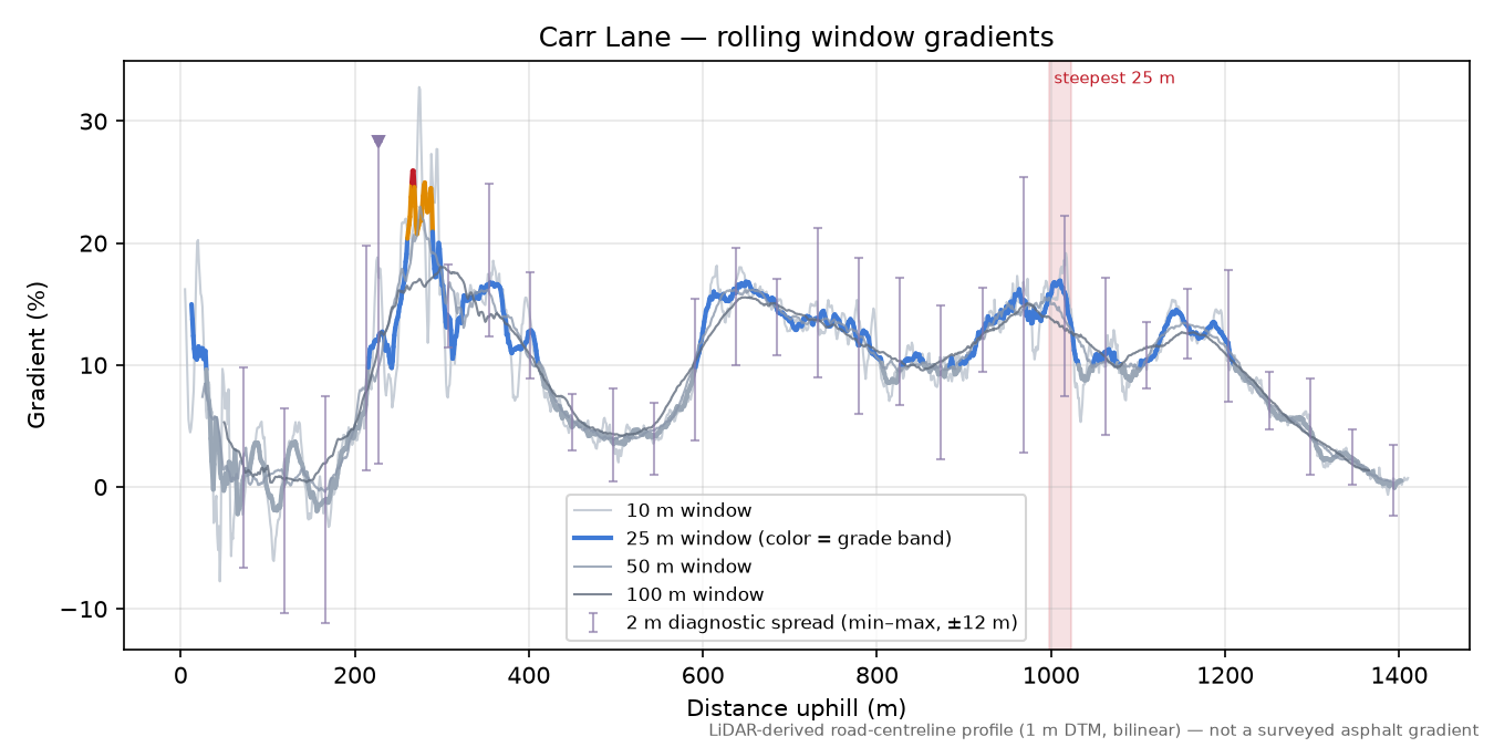 Carr Lane rolling gradient profile