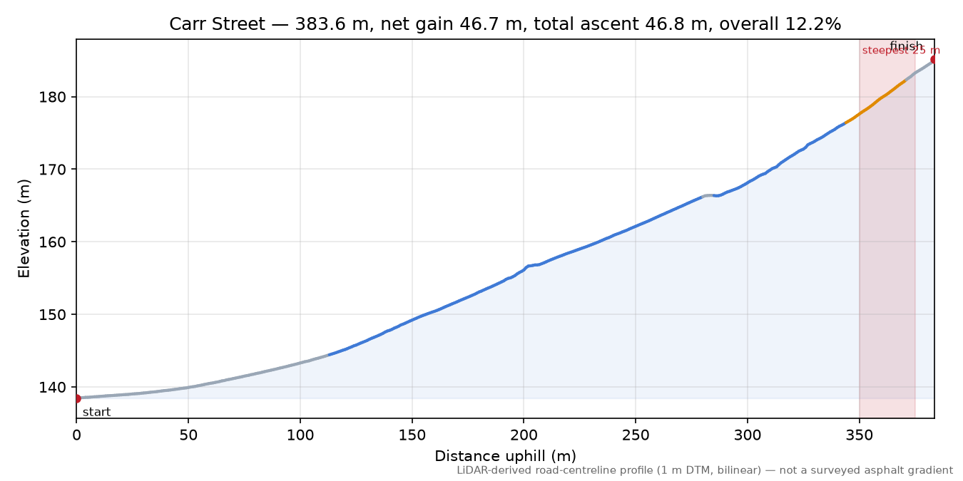 Carr Street elevation profile