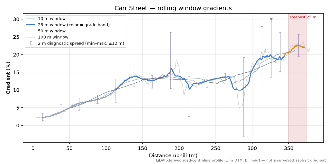 Carr Street rolling gradient profile