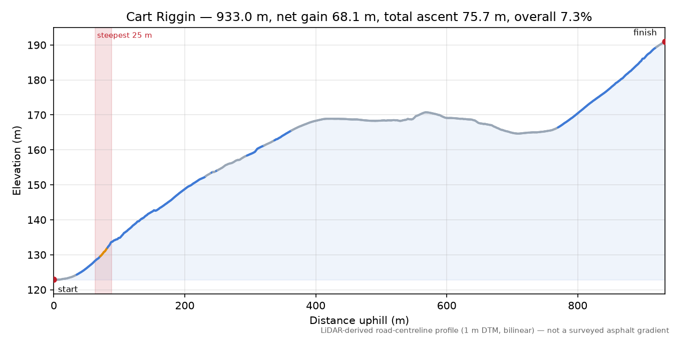 Cart Riggin elevation profile