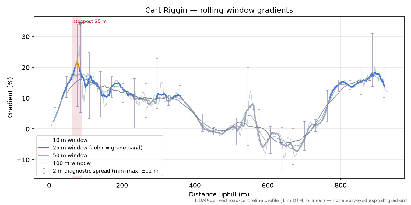 Cart Riggin rolling gradient profile