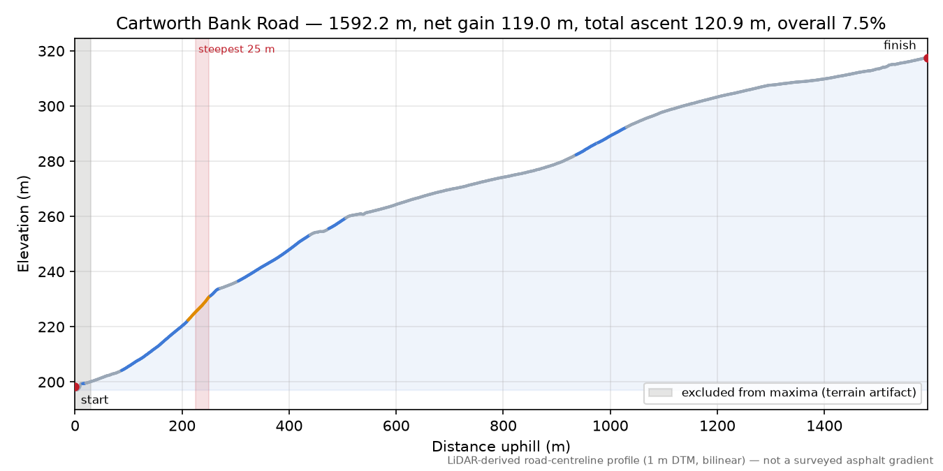 Cartworth Bank Road elevation profile