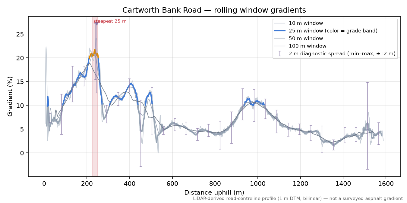Cartworth Bank Road rolling gradient profile