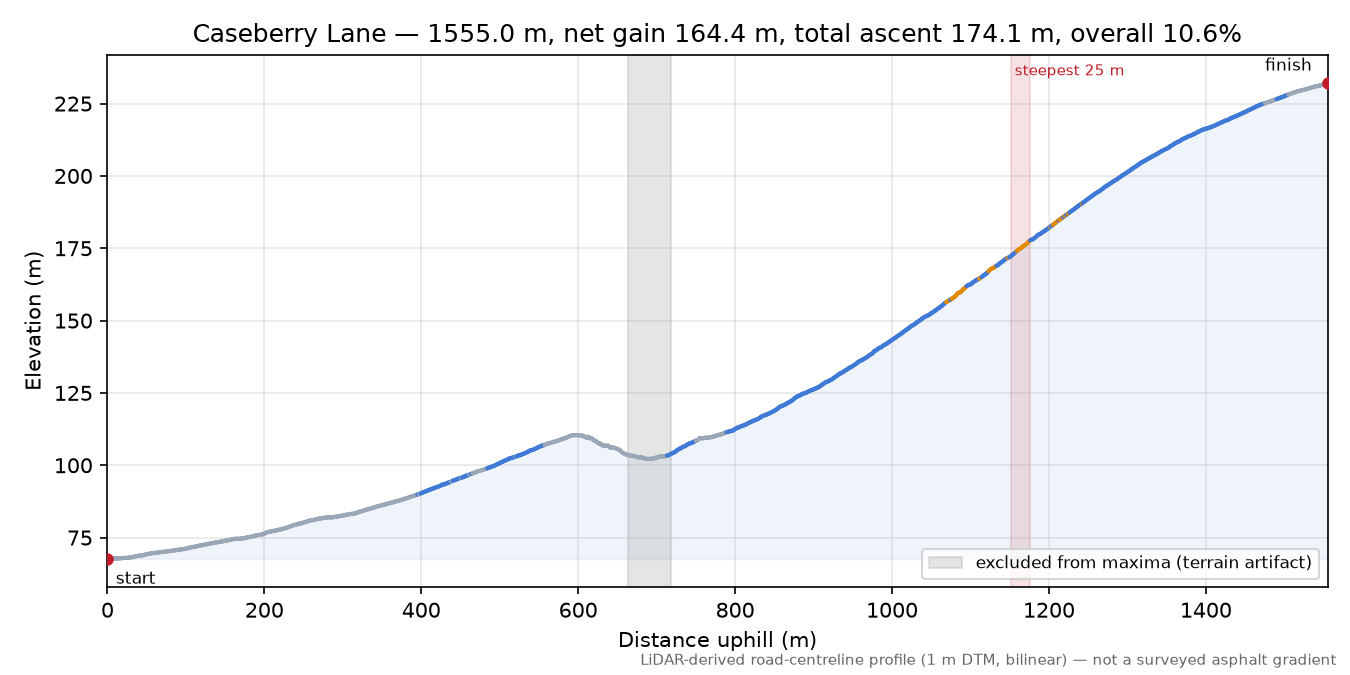 Caseberry Lane elevation profile