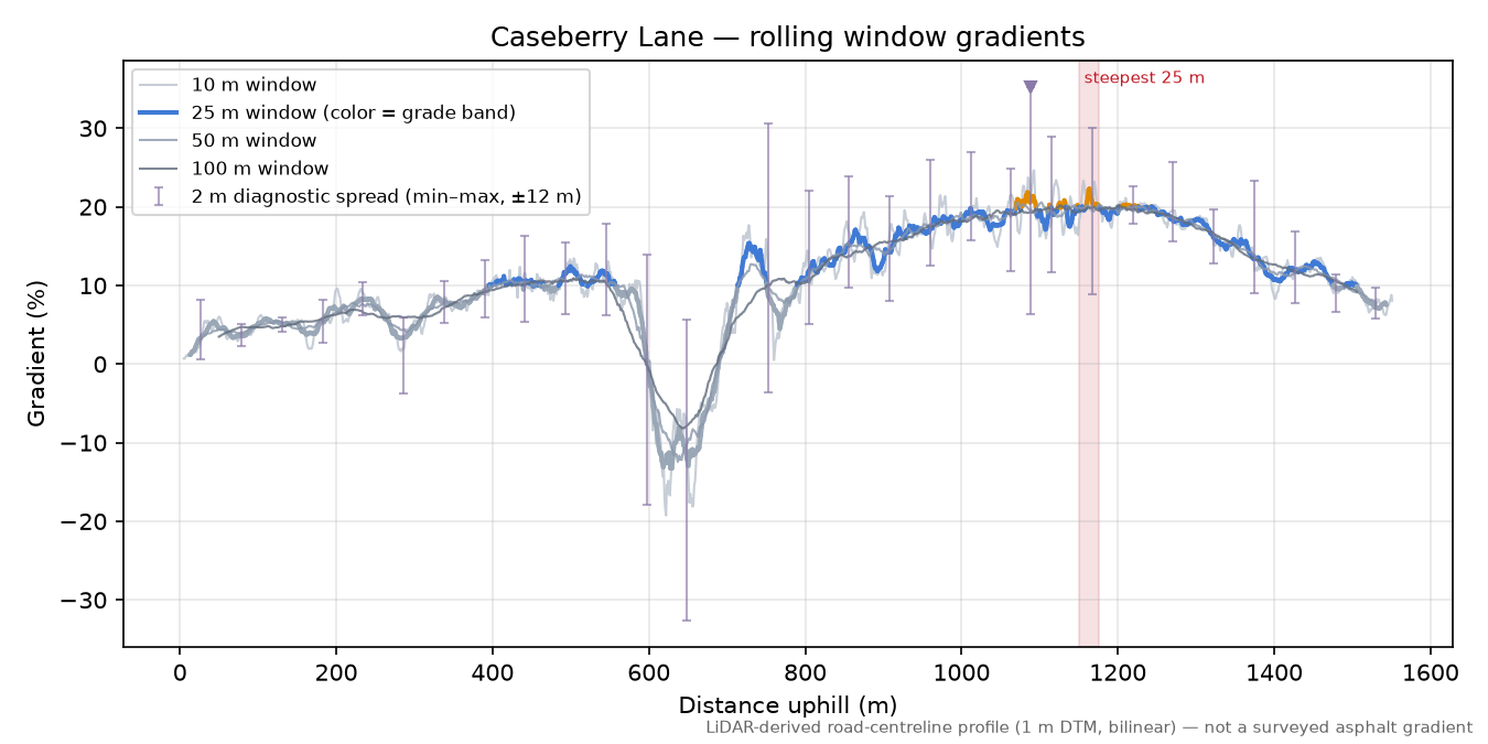 Caseberry Lane rolling gradient profile