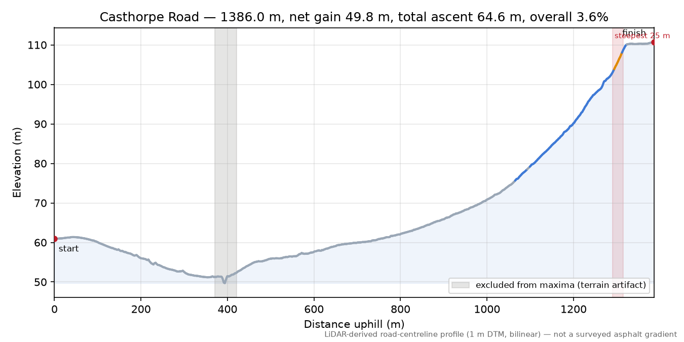 Casthorpe Road elevation profile