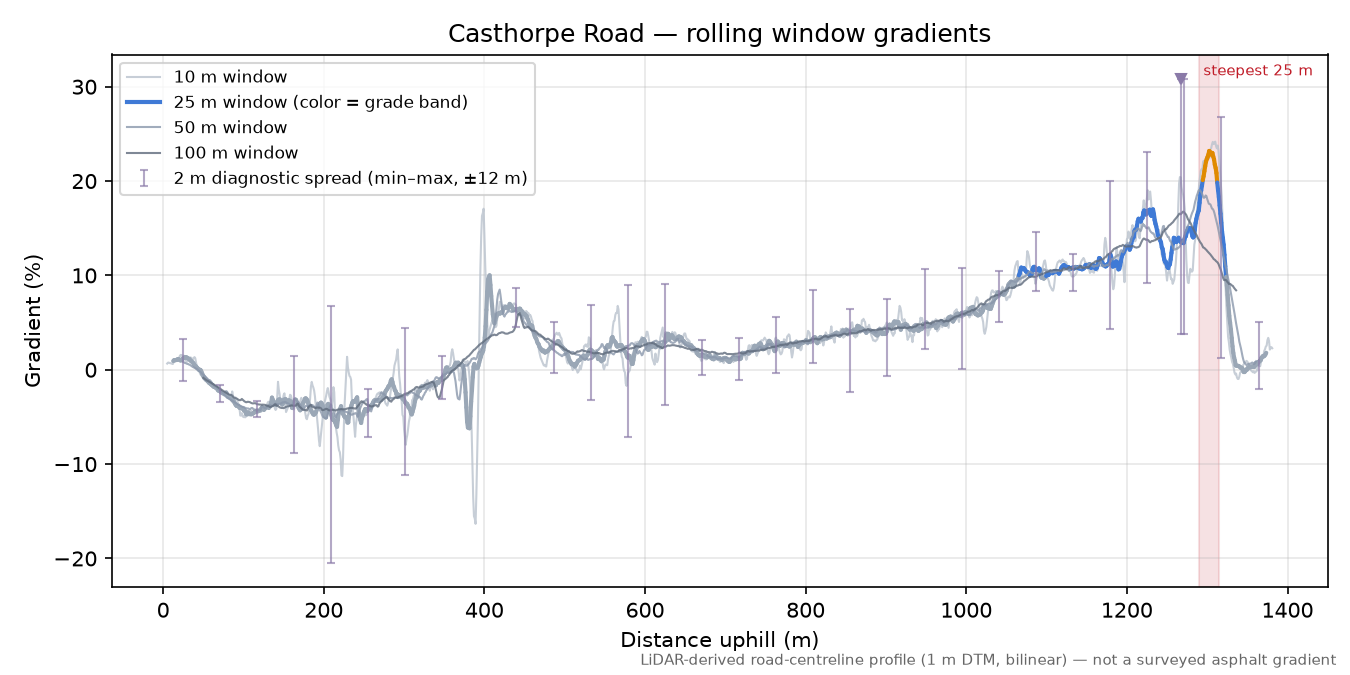 Casthorpe Road rolling gradient profile
