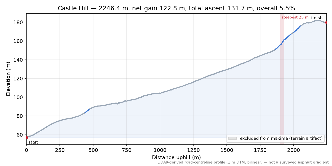 Castle Hill elevation profile