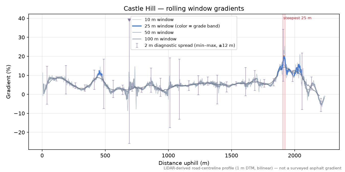 Castle Hill rolling gradient profile