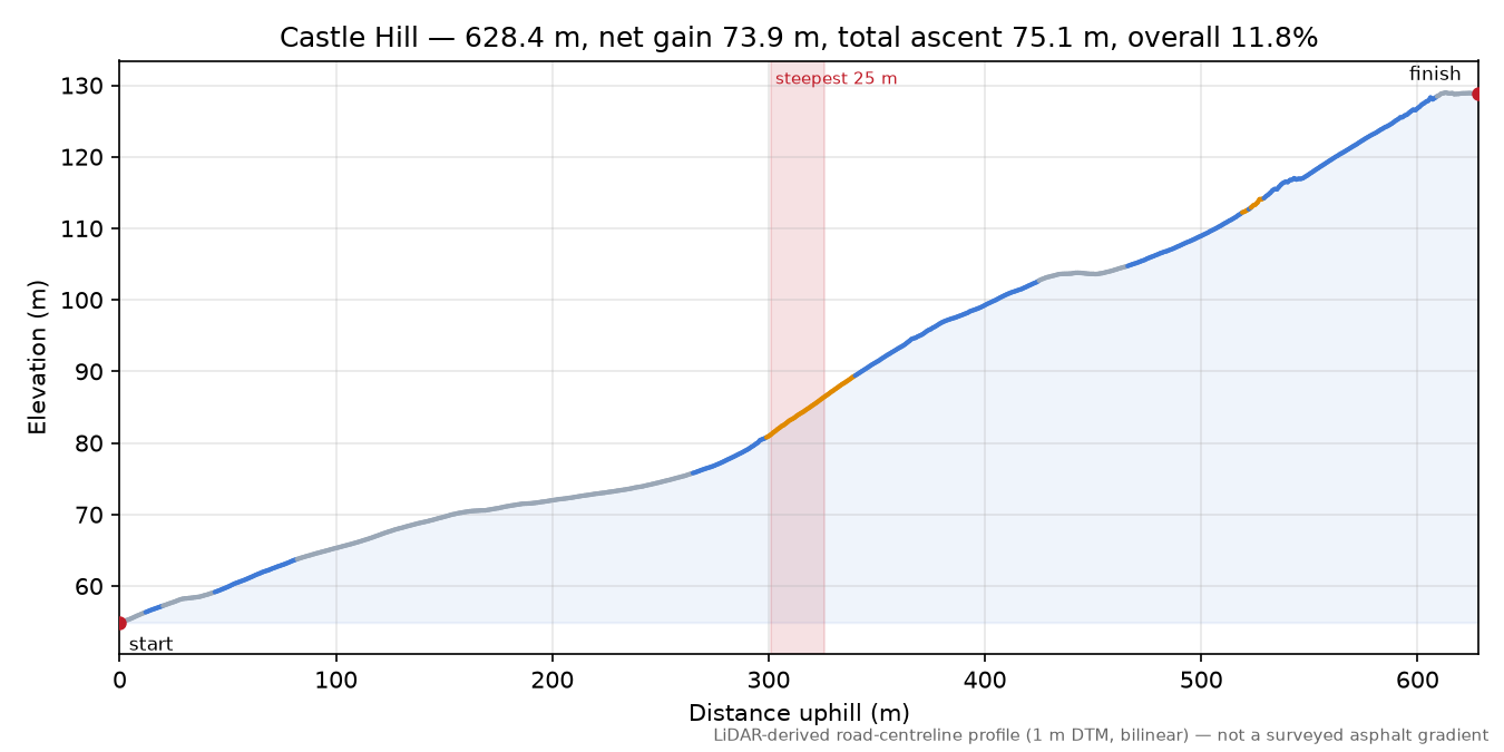 Castle Hill elevation profile