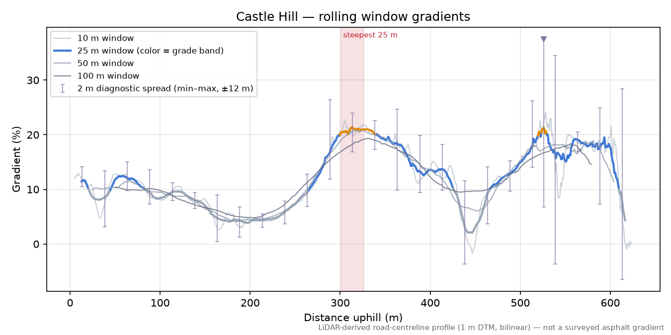 Castle Hill rolling gradient profile