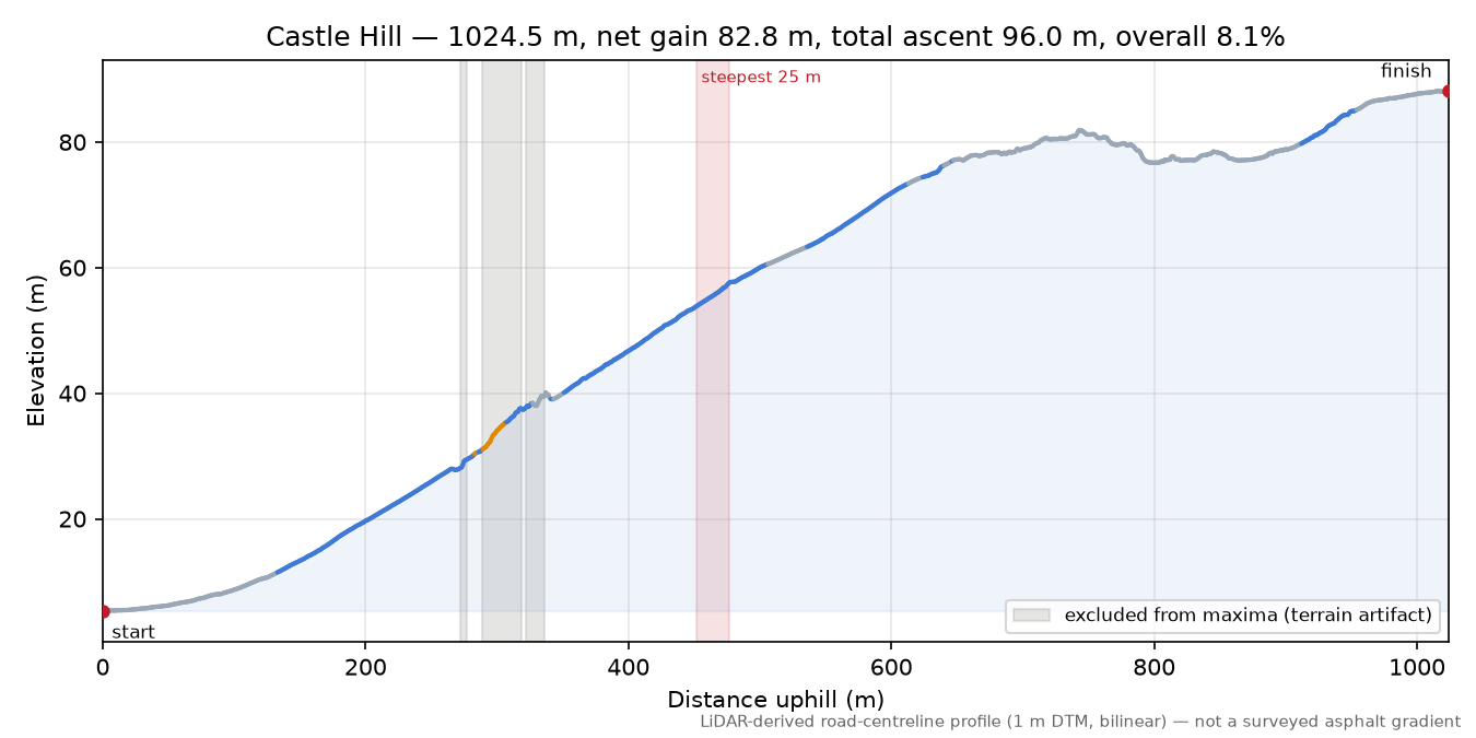 Castle Hill elevation profile