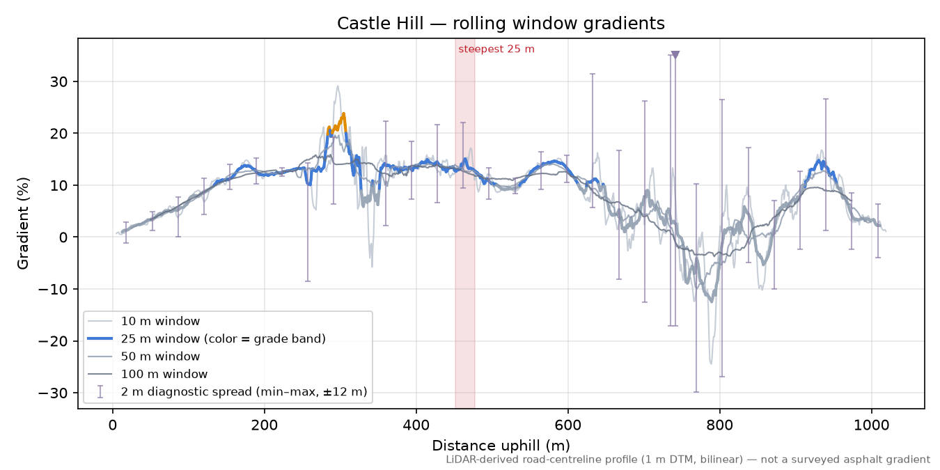 Castle Hill rolling gradient profile