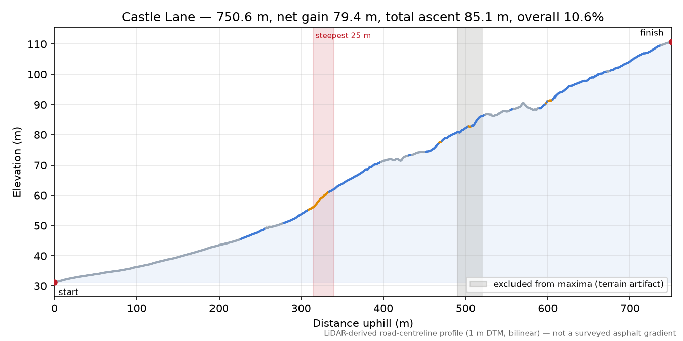 Castle Lane elevation profile