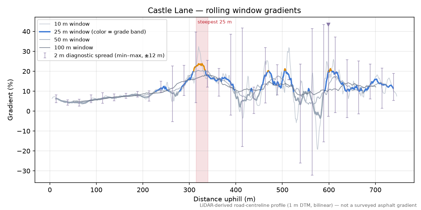 Castle Lane rolling gradient profile