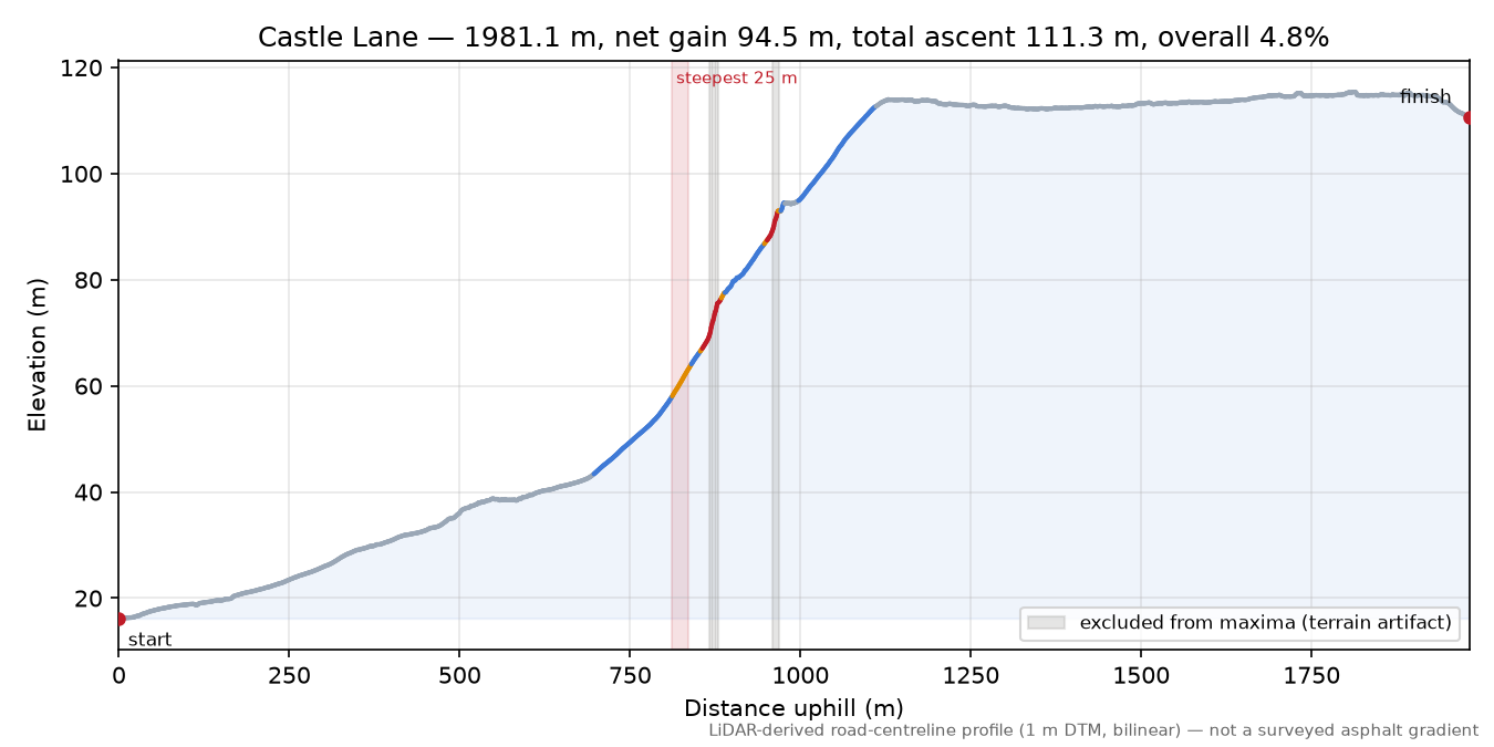Castle Lane elevation profile